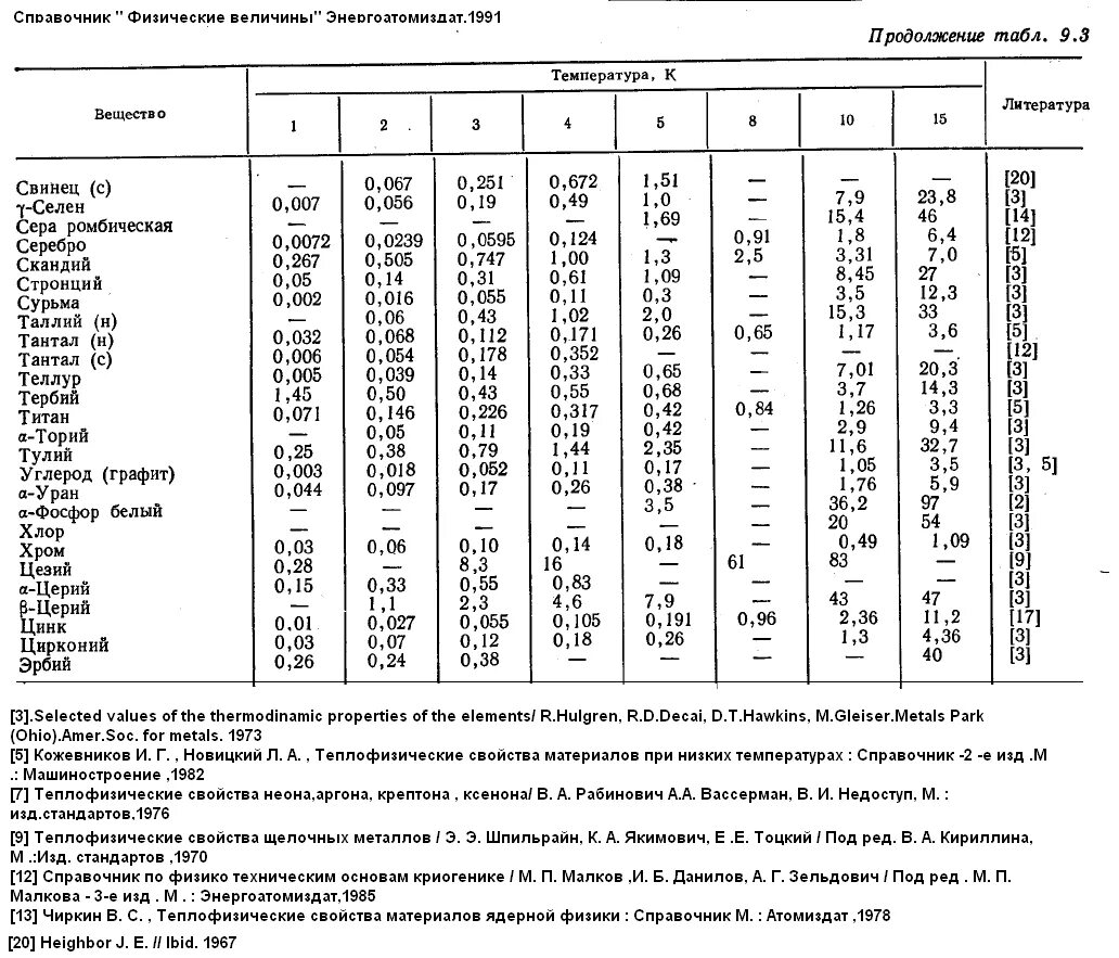 Краткий справочник физико химических. Теплофизические свойства материалов таблица. Физический справочник. Справочник физических величин. Справочнике физических свойств.
