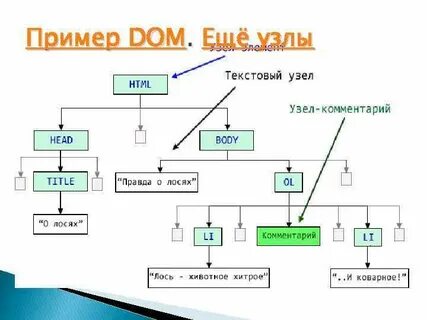 Dom 2 html