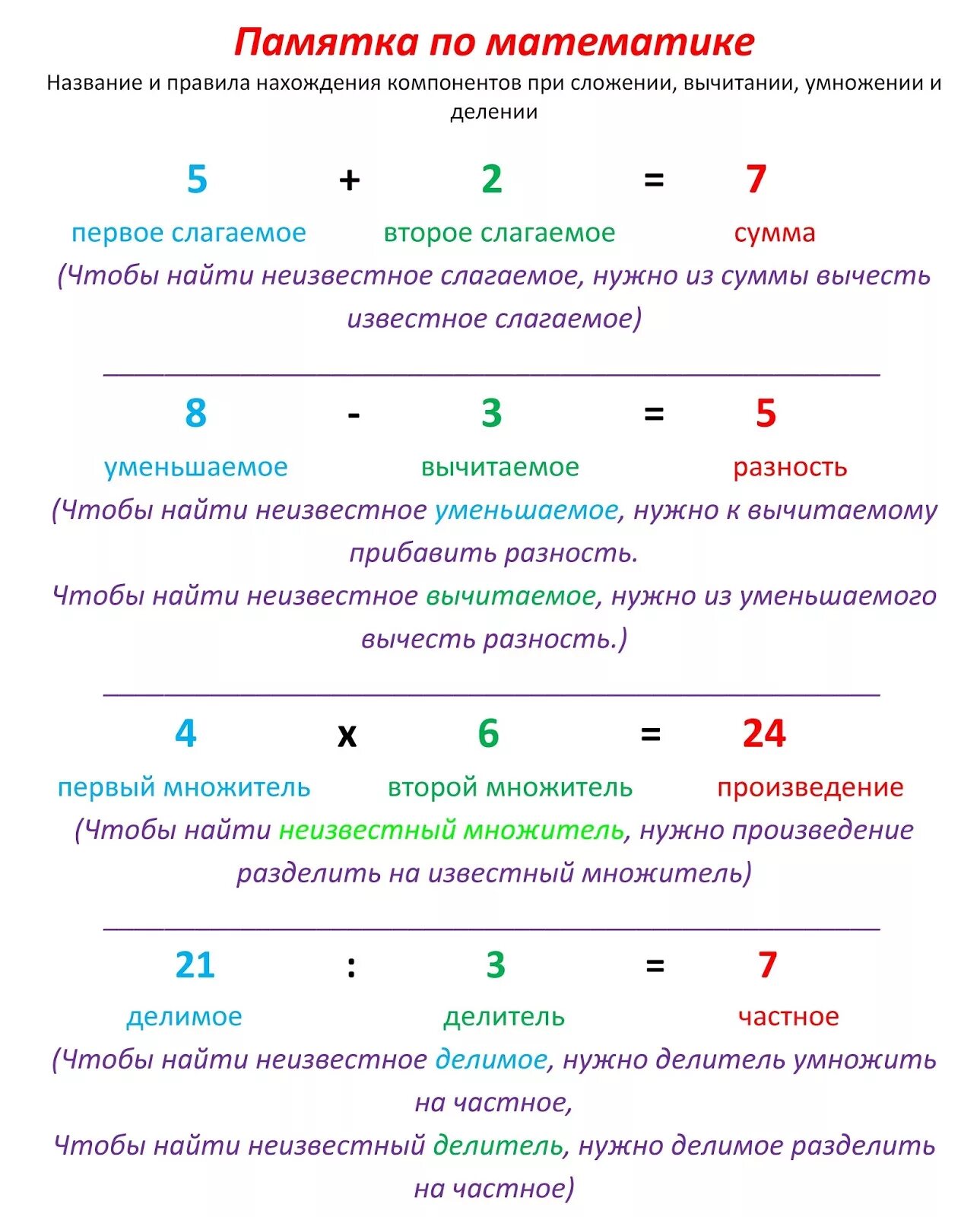 Название действия а б. Название компонентов действий сложения и вычитания 2 класс. Математика 3 класс нахождение компонентов. Компоненты действий по математике 3 класс таблица. Компоненты сложения вычитания умножения и деления.