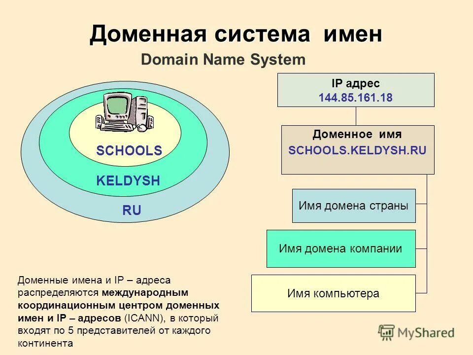 DNS система доменных имен. Доменная система адресации. ДНС доменная система имен. DNS структура доменных имен.