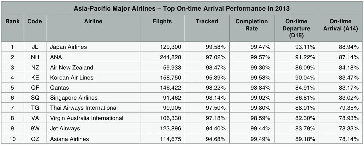 On time performance. Таблица премий корейских авиалиний. departure time. performance time. eastern standard time - arrivals and departures.