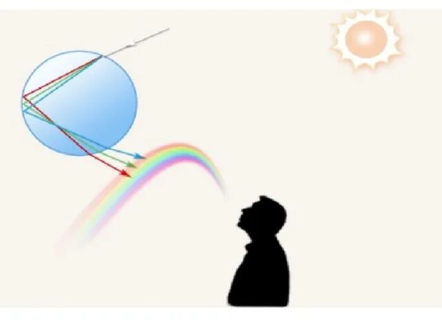 Явление с точки зрения физики. Схема образования радуги. Образование радуги. Радуга физика. Явление радуги с точки зрения физики.