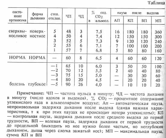 Задержка дыхания норма таблица. Дыхательная таблица Бутейко. Критерии вентиляции легких таблица Бутейко. Дыхательная гимнастика по Бутейко таблица. Задержка дыхания на выдохе норма