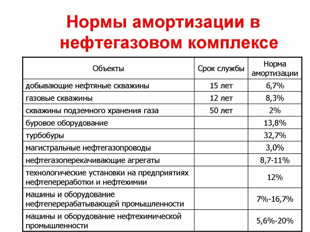 Срок службы основных фондов лет. Нормативный срок службы нефтяной скважины. Норма амортизации. Сроков полезного использования нефтяных скважин. Норма амортизации оборудования таблица.