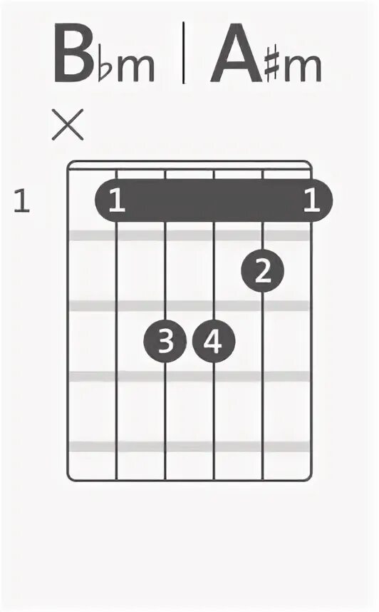 Аккорд c#m7-5. Аккорд gm на гитаре. C#m аккорды укулеле. Аккорд bm на гитаре. Gsus4 аккорд.