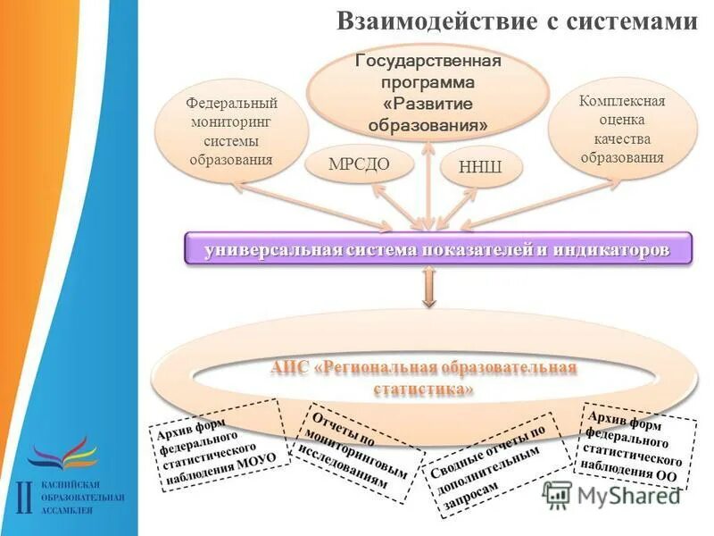 Аис региональные