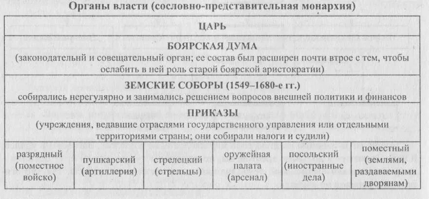 «Органы власти сословно-представительскоймонар хии». Органы сословно представительной монархии в России. Становление сословно-представительной монархии. Органы власти в период сословно представительной монархии. Сословно представительный орган управления