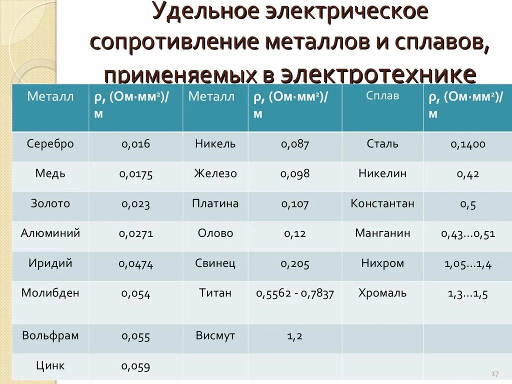 Удельное сопротивление меди ом мм2/м. Удельное электрическое сопротивление. Удельное сопротивление стали в ом м. Удельное сопротивление материалов таблица.