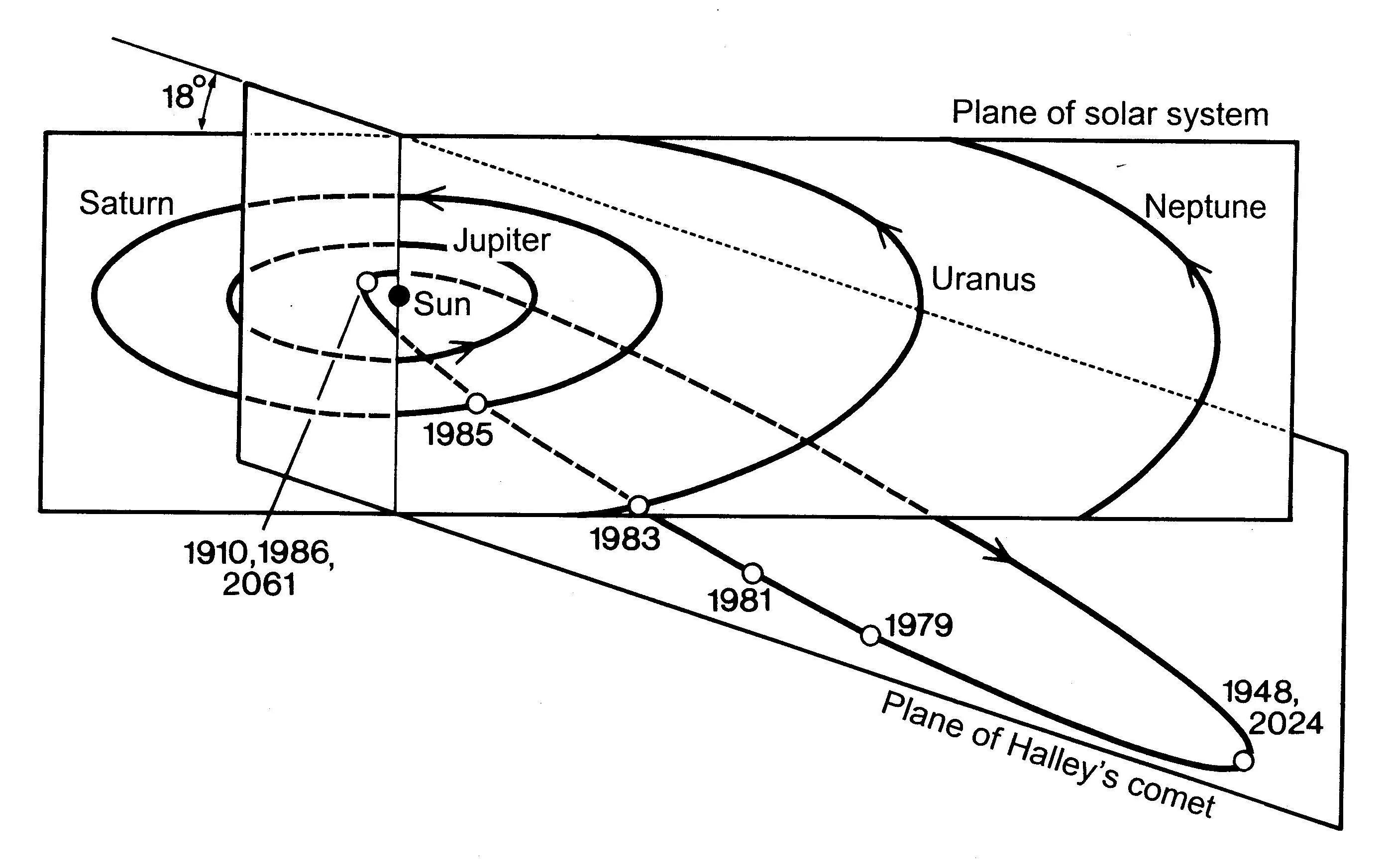 Комета понса брукса траектория. Траектория кометы Галлея. Орбита кометы Галлея. Комета Галлея Орбита движения. Траектория движения кометы схема.