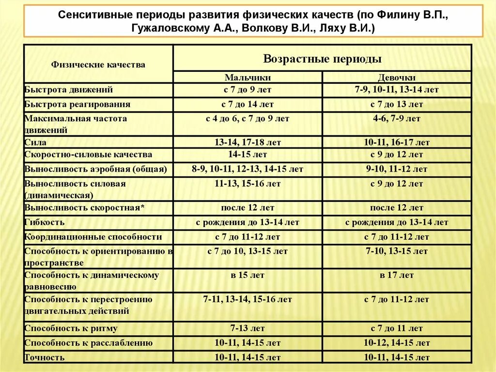 Уровни развития развития двигательных качеств