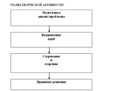 Выберите правильную последовательность этапов