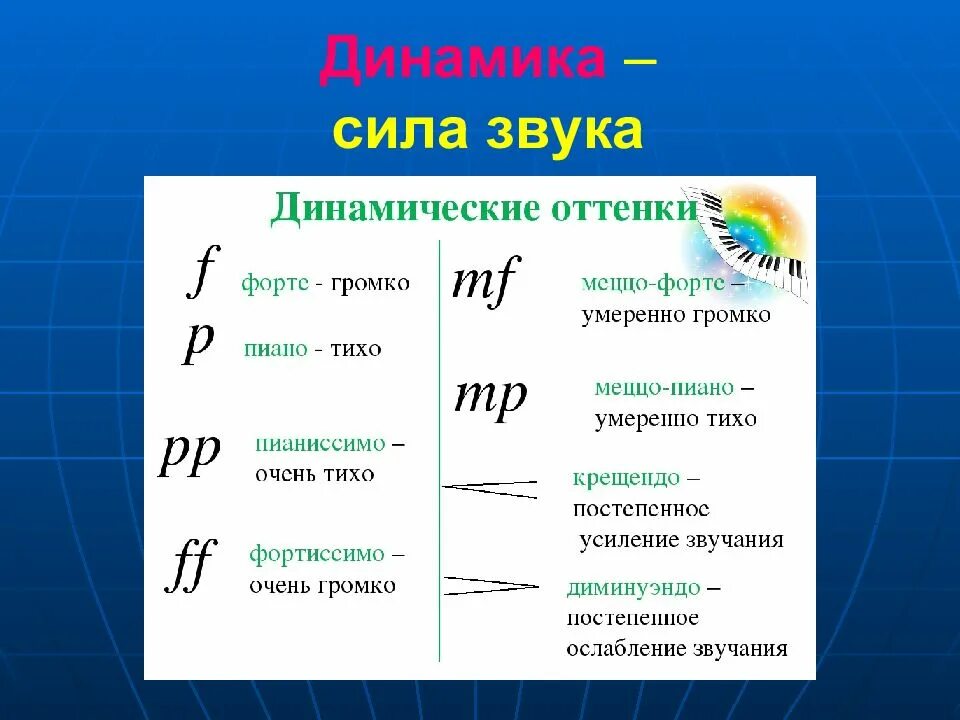 Сила звука громкость. Физиологич интенсивность звука. Громкость звука величина. Звуковые величины. Динамика в музыке.