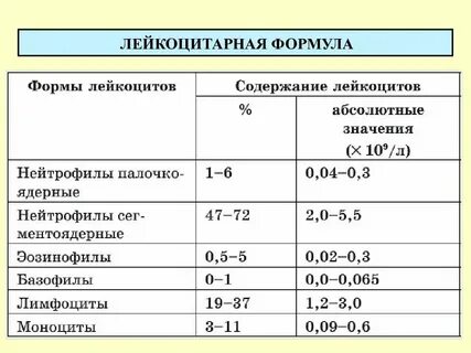 Лейкоциты это показатель чего