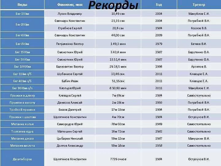 Таблица результат забега на 100 метров. Мировые рекорды по легкой атлетике таблица. Рекорды России по легкой атлетике таблица. Мировые рекорды в легкой атлетике.