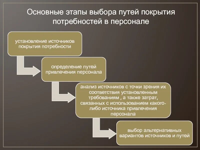 Пути выбора проекта. Пути покрытия потребности в персонале. источники покрытия потребности в персонале. внутренние источники покрытия потребности в персонале. основные этапы выбора путей покрытия потребностей в персонале.