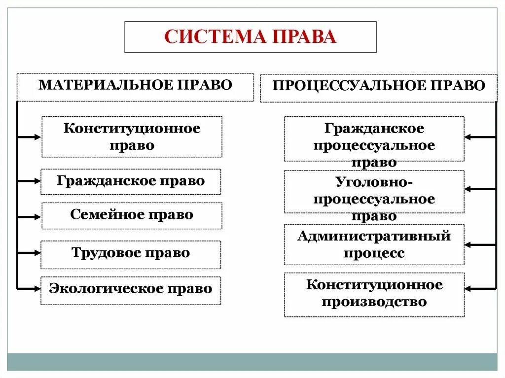 Гражданское уголовное административное относится к группе. Материальное право и процессуальное право схема.