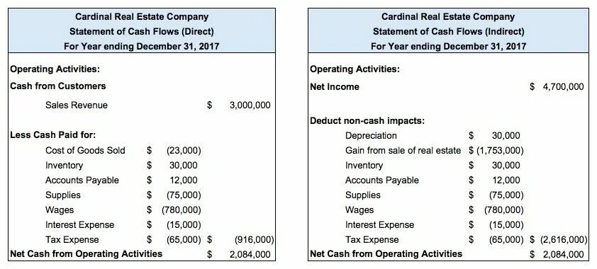 Direct statement. Cash flow косвенным. indirect cash flow statement. direct cash flow statement. direct method cash flow.