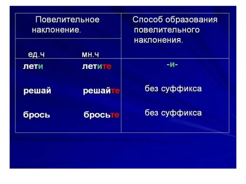 Спеть наклонение. Повелительное наклонение 1 лицо множественное число. Образование глаголов повелительного наклонения. Повелительный глагол в русском языке. Суффиксы повелительного наклонения глагола.