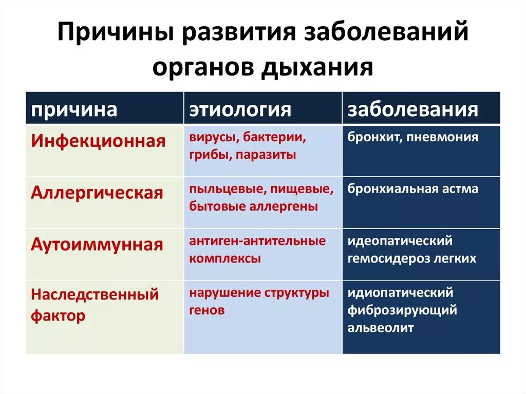 Тип развития заболевания. Причины возникновения заболеваний органов дыхания. Причины развития заболеваний органов дыхания. Болезни органов дыхания причины возникновения. Причины заболеваний дыхательной системы.