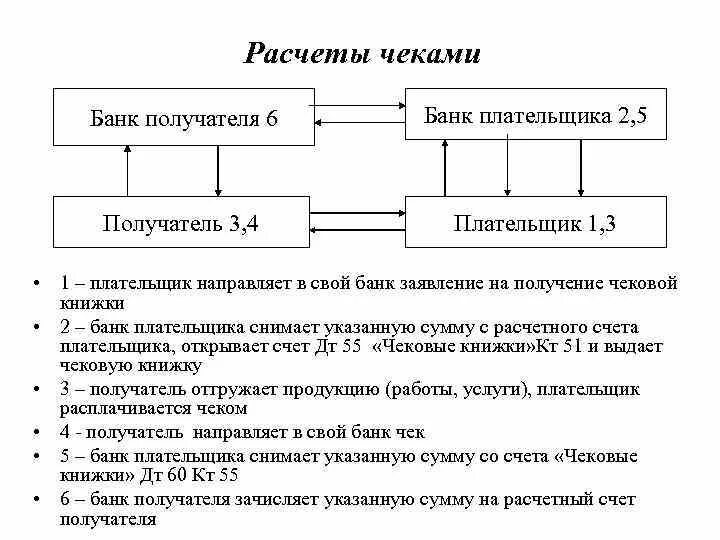 Схема расчетов с помощью чеков. Схема расчетов чеками схема. Чековая форма расчетов схема. Схема документооборота при расчетах чеками. Формы расчетных операций