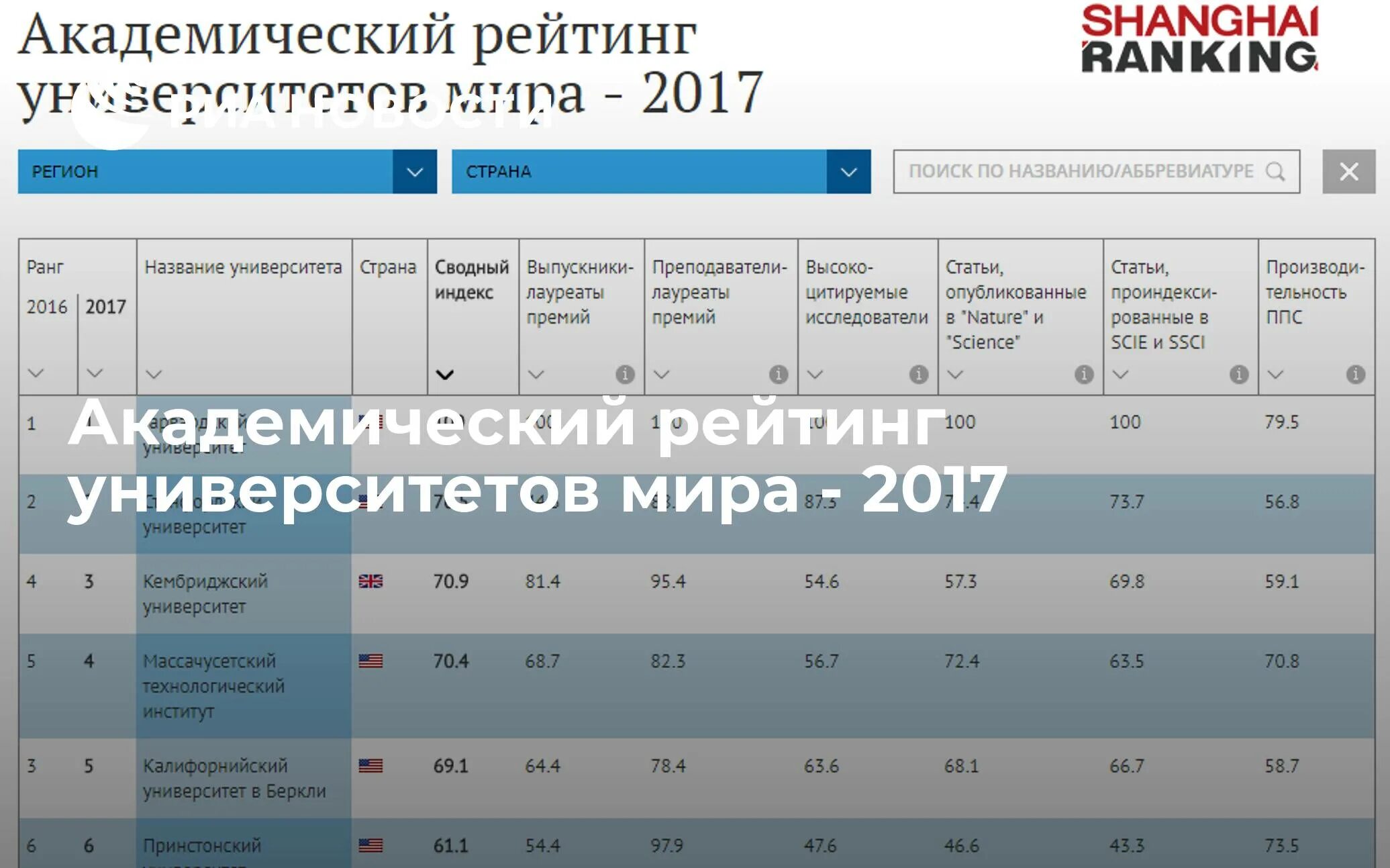 Топ рейтинг вузов россии. Топ 10 университетов России 2021. Рейтинг московских вузов 2021 по качеству образования.