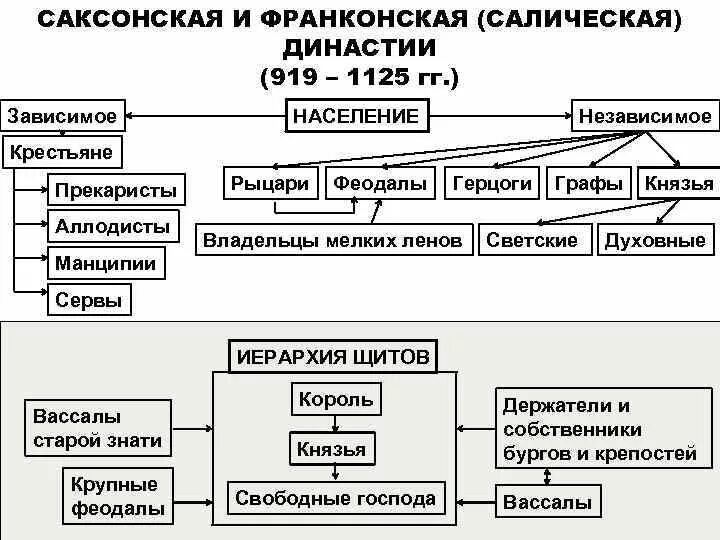 Основные группы исторических. Салическая правда социальная структура. Структура Салической правды франков. Правовое положение основных групп населения по Салической правде. Общественный Строй франков по Салической правде.