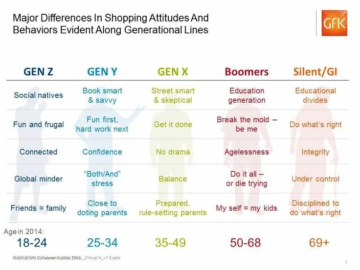 Comparison of different. Поколение z. Gen z поколение. Поколение х у z таблица. Generation z characteristics.