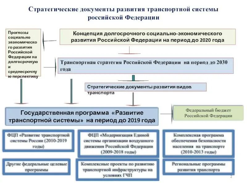 Стратегии 2030 документ. Стратегические документы развития РФ. Стратегия развития это документ. Программа развития транспортной системы. Транспортная стратегия РФ.