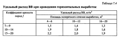 эталонный удельный расход вв. формула для расчета заряда взрывчатого вещества. линия сопротивления по подошве формула. удельный расход электроэнергии на тягу поездов. удельный расход вв.