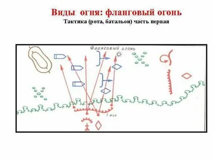 Назовите виды огня по направлению стрельбы