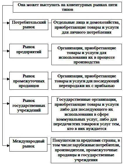 Виды потребительского рынка. Виды рынков потребительский и промышленный. Рынок товаров потребительского назначения. Рынок товаров промышленного назначения. Характеристика рынка потребительских товаров и услуг.