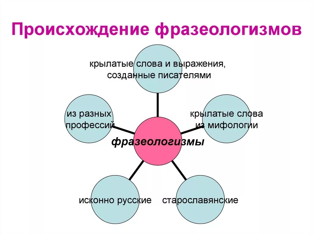 Крылатое выражение 6. Происхождение фразеологизмов. Происхождение фразеологизмов в русском языке. Схема возникновения фразеологизмов. Происхождение фразеологизмов схема.