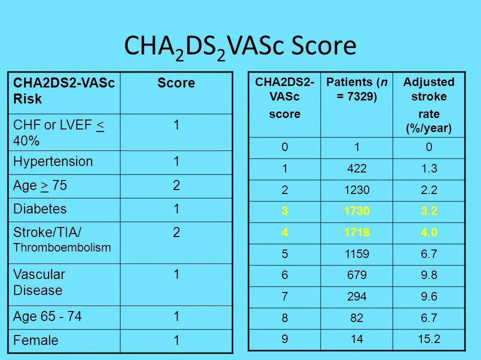 Chads2 Vasc риск. Шкала chads2. Шкала chads2 Vasc. Chads2 Vasc 1 балл.