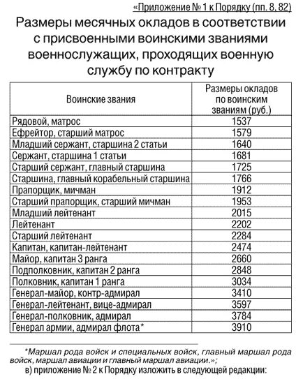 Оклады по воинским званиям военнослужащих. Зарплата в МВД по званиям. Оклад по званию у военных. Оклад по воинскому званию подполковник.