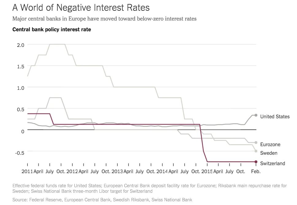 Rate. Баланс ецб график. Sweden's central bank raises interest rates by 1 percentage point. Low interest rates. Central bank interest rate.