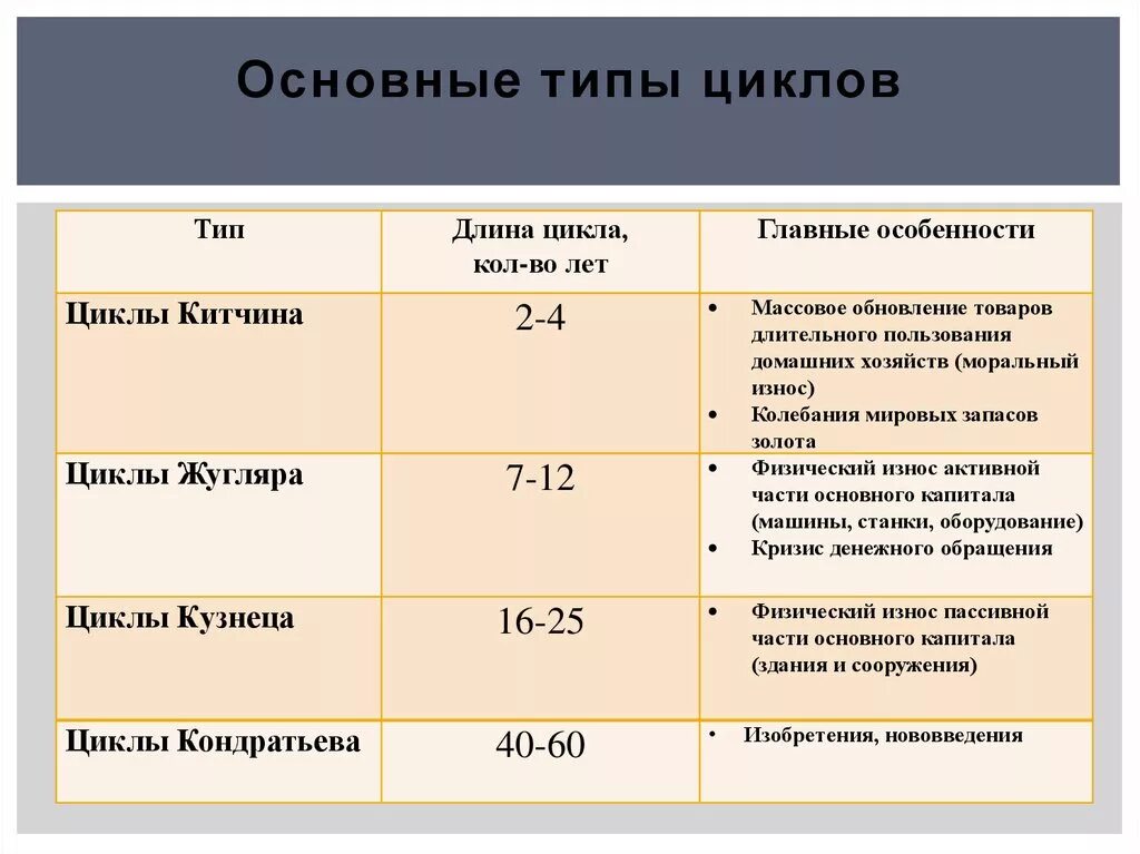 Виды экономических циклов. Основные типы циклов. Вивиды экономических циклов. Виды циклов в экономике.