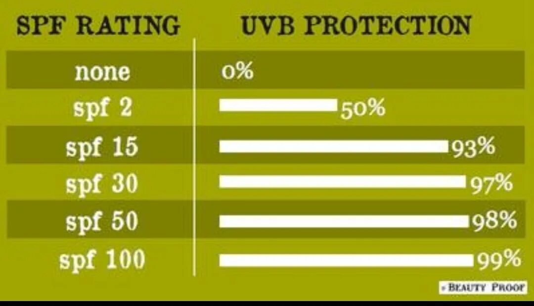 Таблица СПФ. SPF таблица. СПФ. СПФ процент защиты. Спф при каком уф