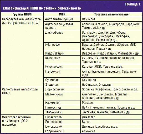 Таблица нестероидные противовоспалительные препараты. Комбинированные НПВС препараты список. Нестероидные противовоспалительные препараты список уколы. Нестероидные противовоспалительные уколы список. Орви после антибиотиков