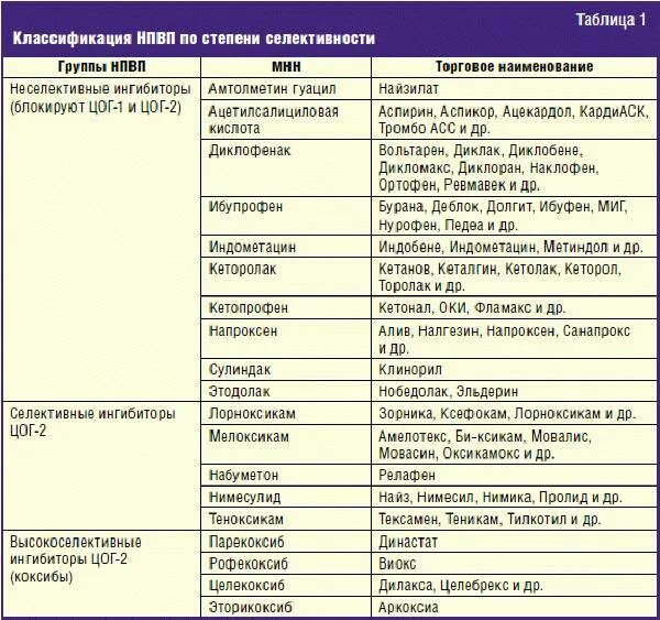 Можно принимать антибиотики с витаминами. Таблица нестероидные противовоспалительные препараты. Комбинированные НПВС препараты список. Нестероидные противовоспалительные препараты список уколы. Нестероидные противовоспалительные уколы список.