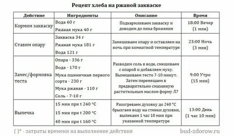 Ржаной хлеб пропорции муки