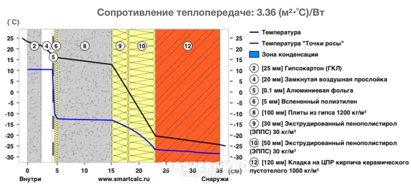 Толщина утепления дома пеноплексом снаружи. Пенополистирол толщина для утепления стен снаружи. Толщина стен расчет толщины утепления калькулятор. Расчёт утеплителя для каркасного дома. Точка росы экструдированный пенополистирол 50 мм.