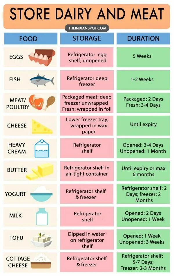 Kinds of food Dairy кафе. Food Tips. Refrigerator Shelf транскрипция. Food Safety.