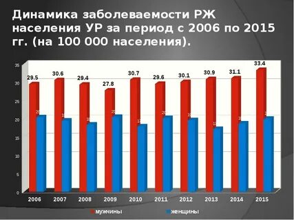 Заболеваемость 2013