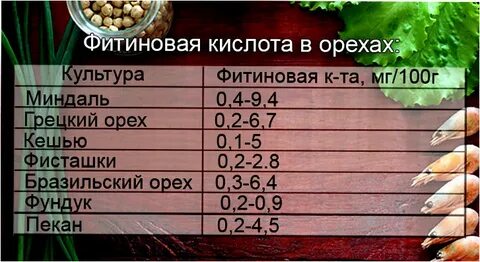 Фитиновая кислота