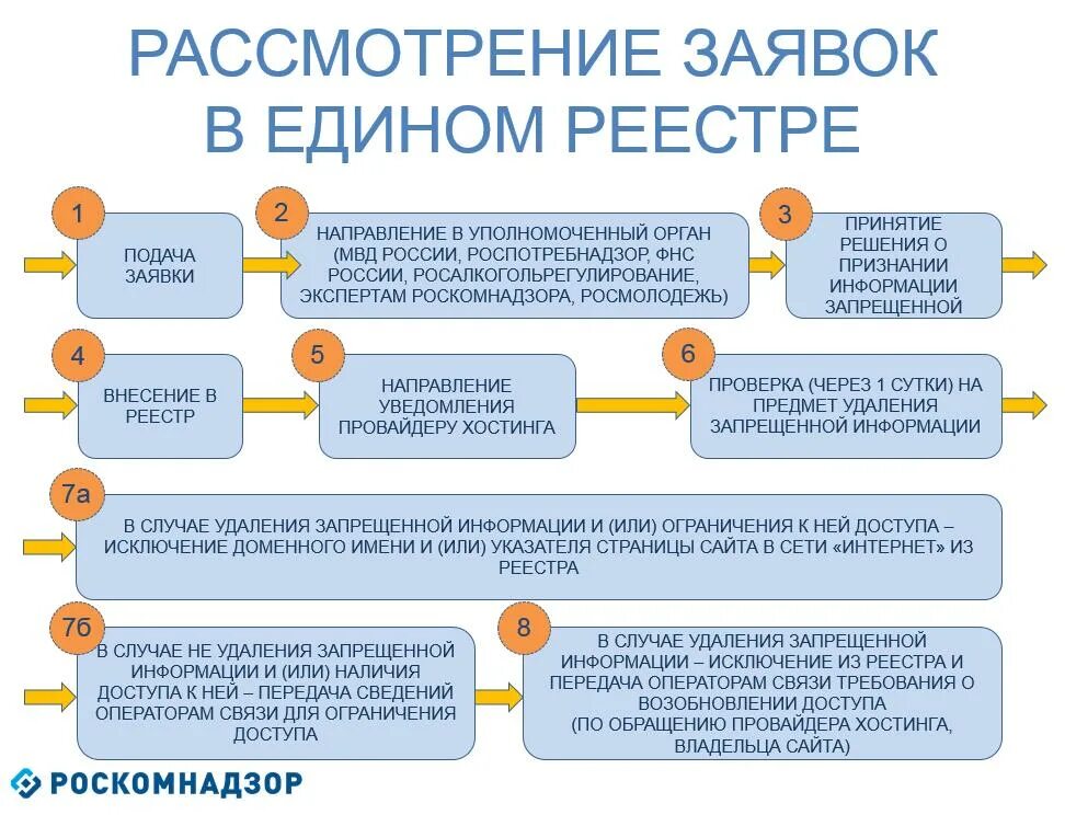 Ограничение информации в сети интернет. Рассмотрение заявок в едином реестре Роскомнадзор. Ограничение доступа к информации. Порядок доступа к информации. Ограничения доступа к информации в сети интернет.