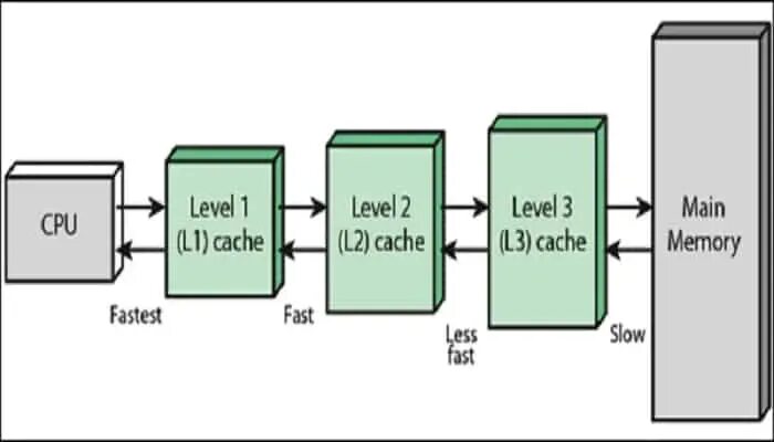 This configuration may cache passwords in memory. Кэш память процессора. диаграмма кэша памяти цпу. in memory cache. cpu cache картинка.