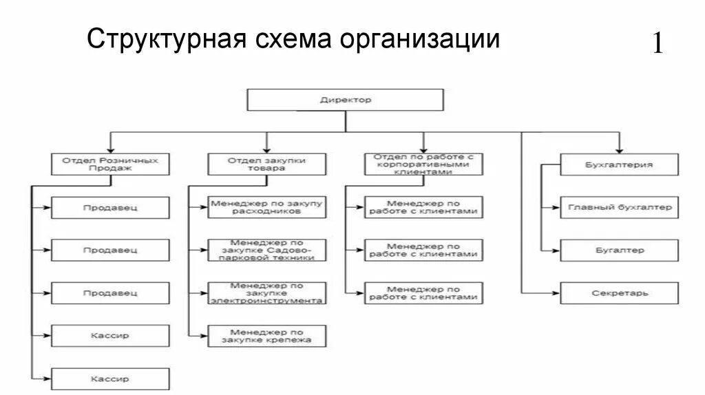 Организует работу отдела. Организационная структура ООО Спортмастер. Организационная структура предприятия Спортмастер. Схема организационной структуры подразделения строительной. Структурная схема работы организации.