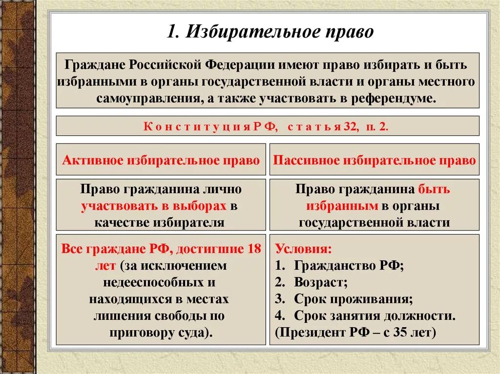 Избирательное право уровни. Избирательное право в РФ. Избирательное право и избирательная система РФ. Избирательное право и избирательная система в Российской Федерации.. Избирательная система референдум.