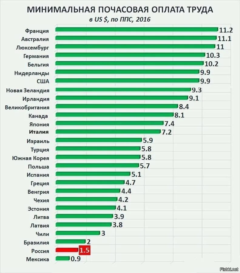 Сколько минимальный размер труда. Минимальная оплата труда по странам. Минимальная почасовая оплата в России. Минимальная зарплата по странам. Минимальный размер оплаты труда по странам.