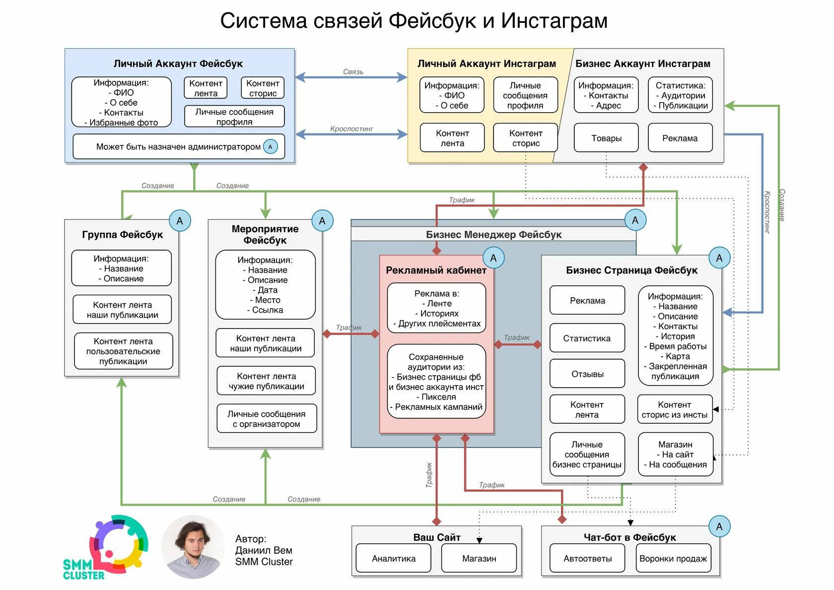 Контент страниц сайта. Структура Фейсбук. Структура страниц фейсбука. Иерархия Facebook. Структура рекламы Фейсбук.